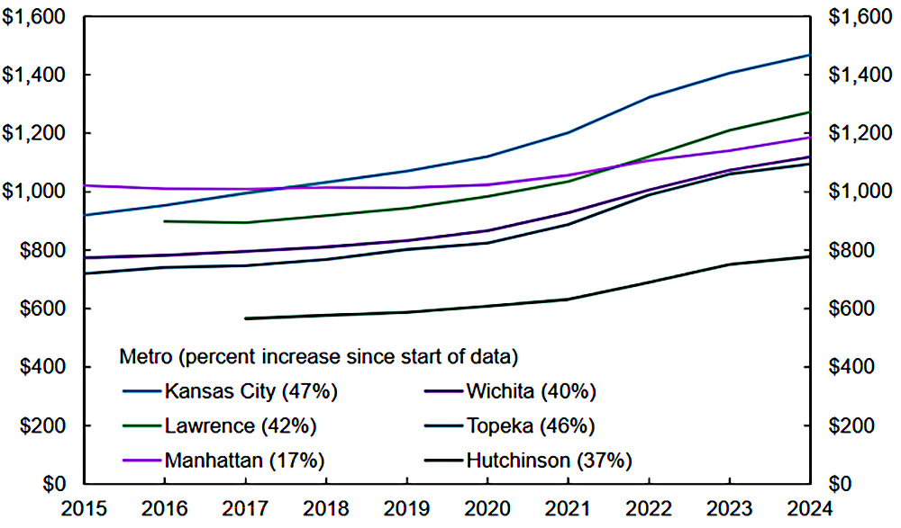Rent prices have skyrocketed since 2015 throughout the Midwest, leaving individuals closer than ever to homelessness. Bishop Sullivan Center's rental assistance program helps make ends meet for Kansas City residents.