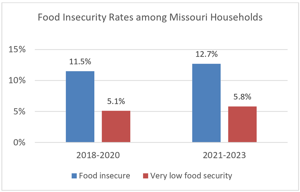Bishop Sullivan Center Food Pantries help alleviate food insecurity for Missouri families