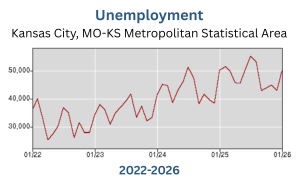 KC Metro Unemployment 2022 to 2026